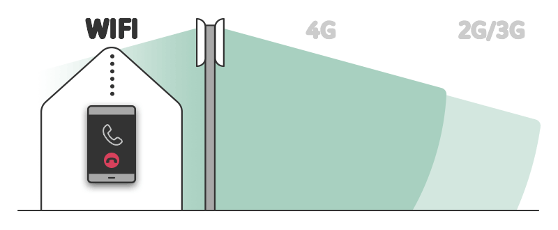 téléphoner via le wifi