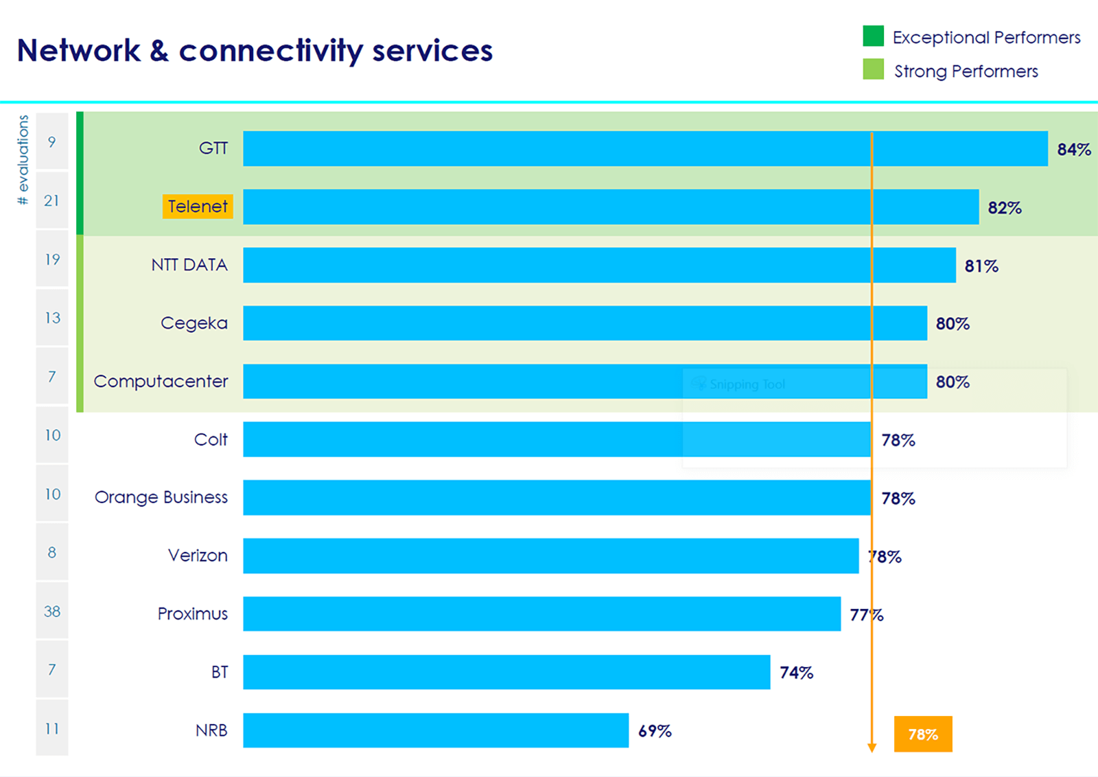Services de réseau et de connectivité : exception contre performances élevées