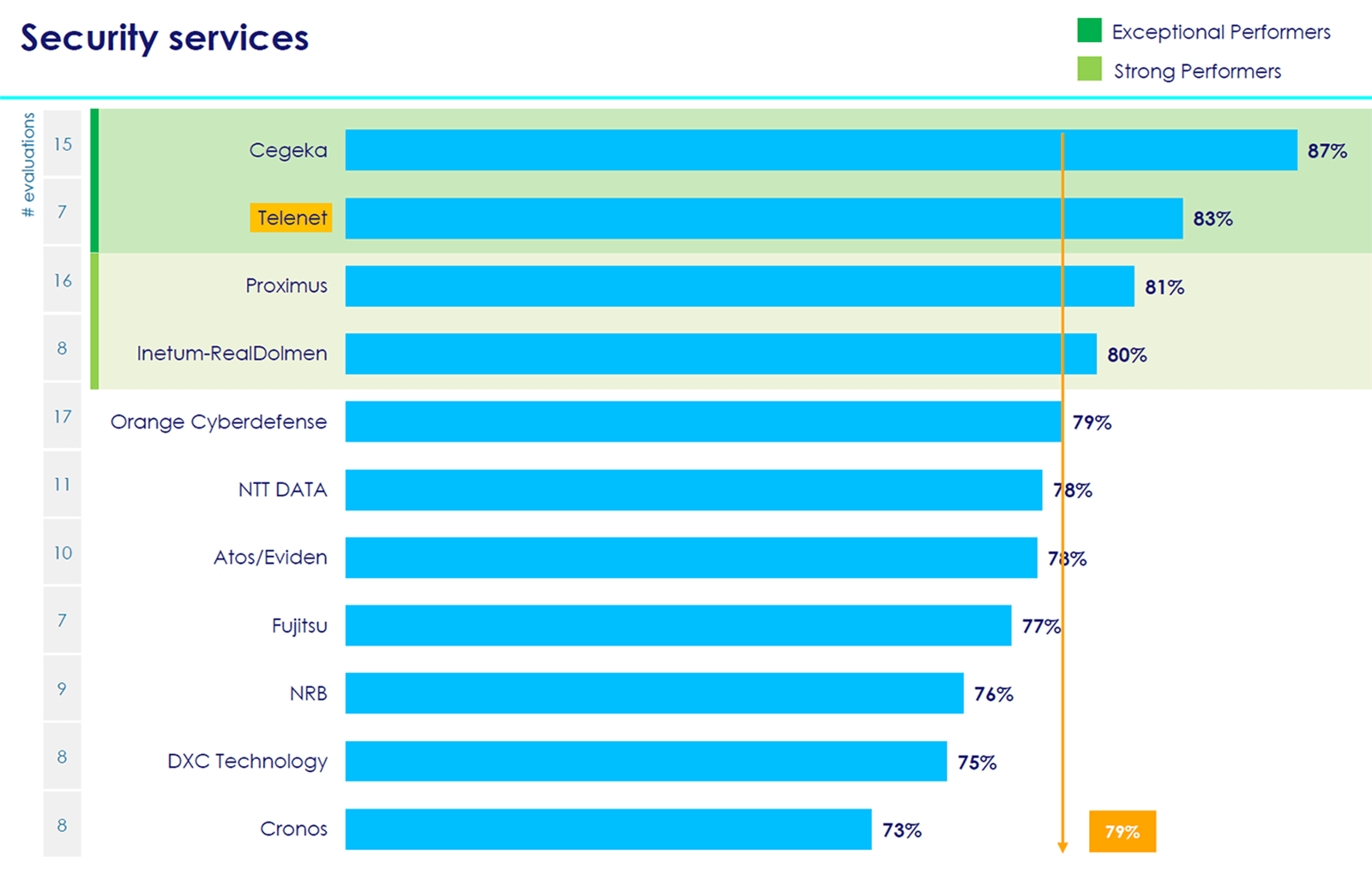 Services de sécurité : exception ou performance exceptionnelle