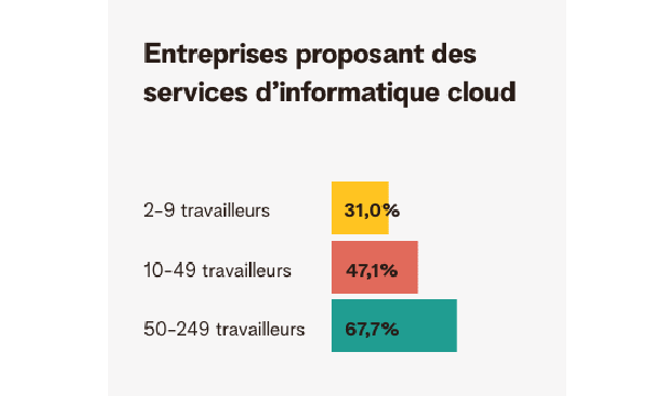Entreprises proposant des services d'informatique cloud