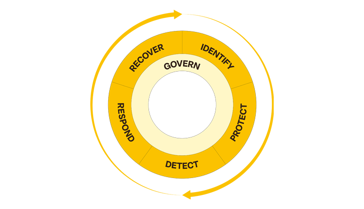 Stappen in het NIST framework