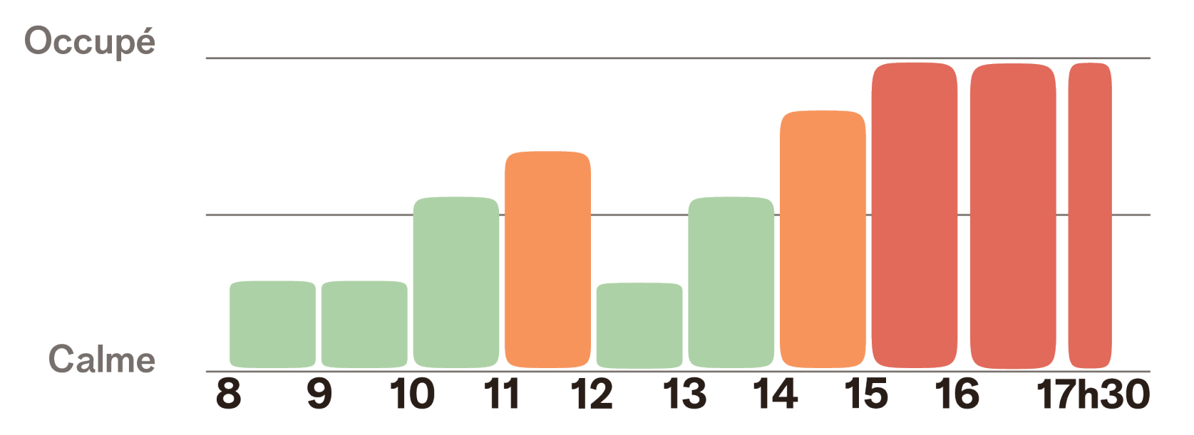 Indicateur de fréquentation: c'est calme de 8h à 11h, et de 12h à 14h. Le moment le plus fréquenté est entre 15h et 17h30.